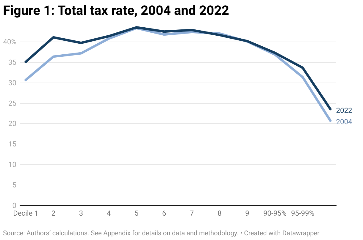 Line graph comparing the total tax rate in Canada in 2004 and 2022. Tax rates are broken into deciles, or groups of 10%, by household income up to the highest-earning 10%, which is further broken into 90-95%, 95-99%, and the top 1%.The total tax rate in both years was mostly progressive (that is, higher earners are taxed at a higher rate) up to the middle decile and regressive (higher earners are taxed at a lower rate) for higher-earning deciles. Between 2004 and 2022 the total tax rate increased for the lowest-earning 30% of households and decreased for the highest-earning 5%. In other words the tax rate became less progressive.