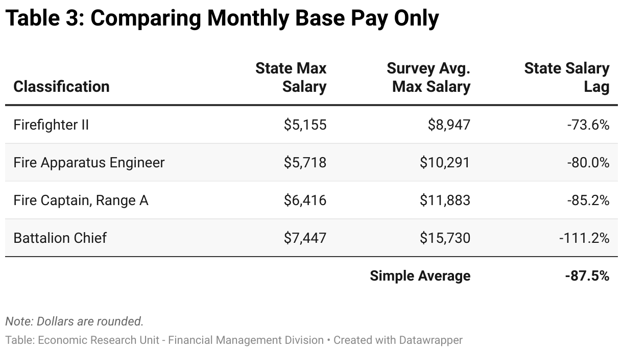 Here is the monthly base pay lag by state classification in 2023: Firefighter II: -73.6%, Fire Apparatus Engineer: -80%, Fire Captain, Range A: -85.2%, Battalion Chief: -111.2%. The simple average monthly base pay lag: -87.5%.