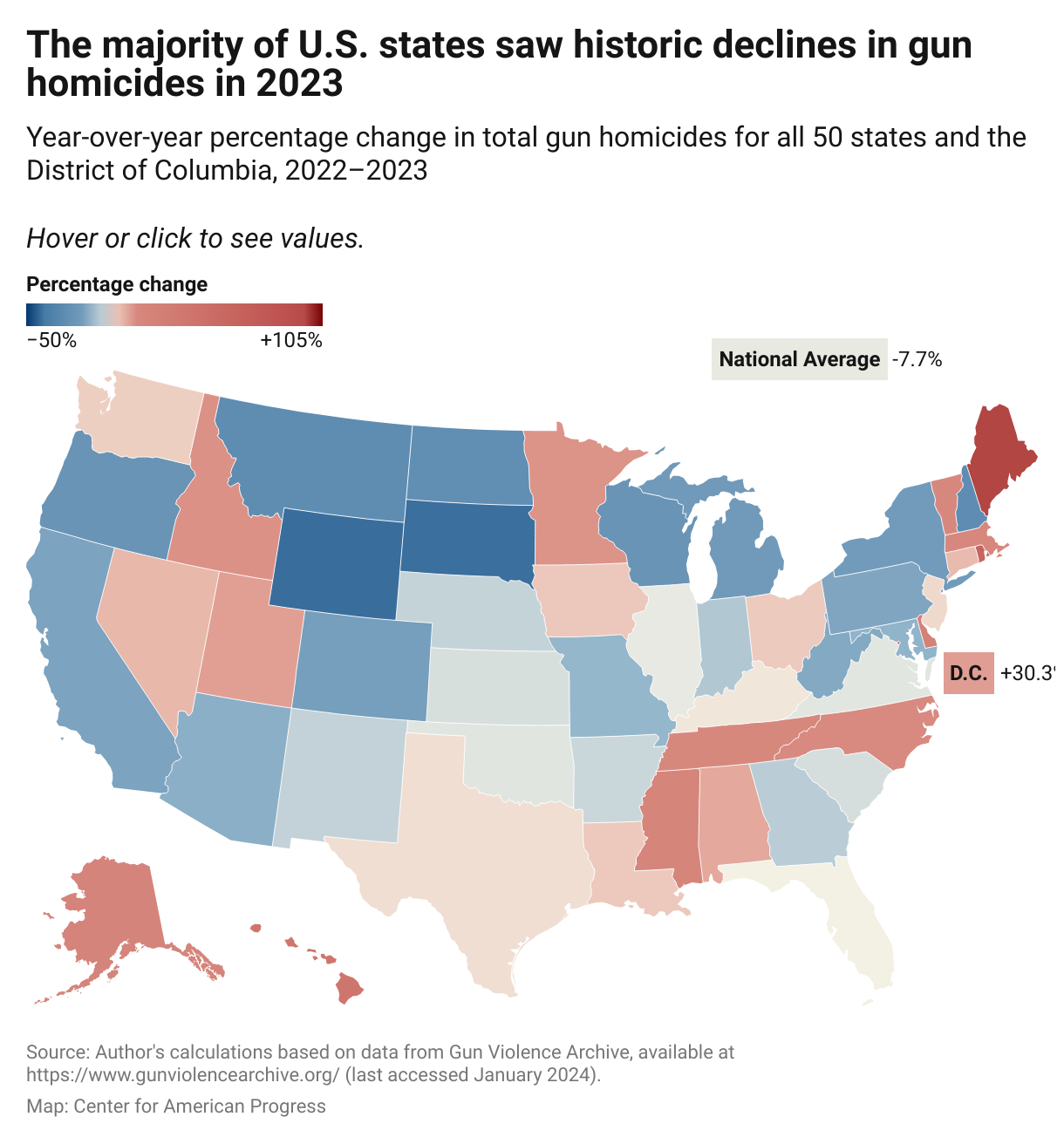 Map of the United States showing that 36 states experienced an overall decline in gun violence homicides from 2022 to 2023, and only six states and the District of Columbia experienced a rise in gun violence homicides year to year.