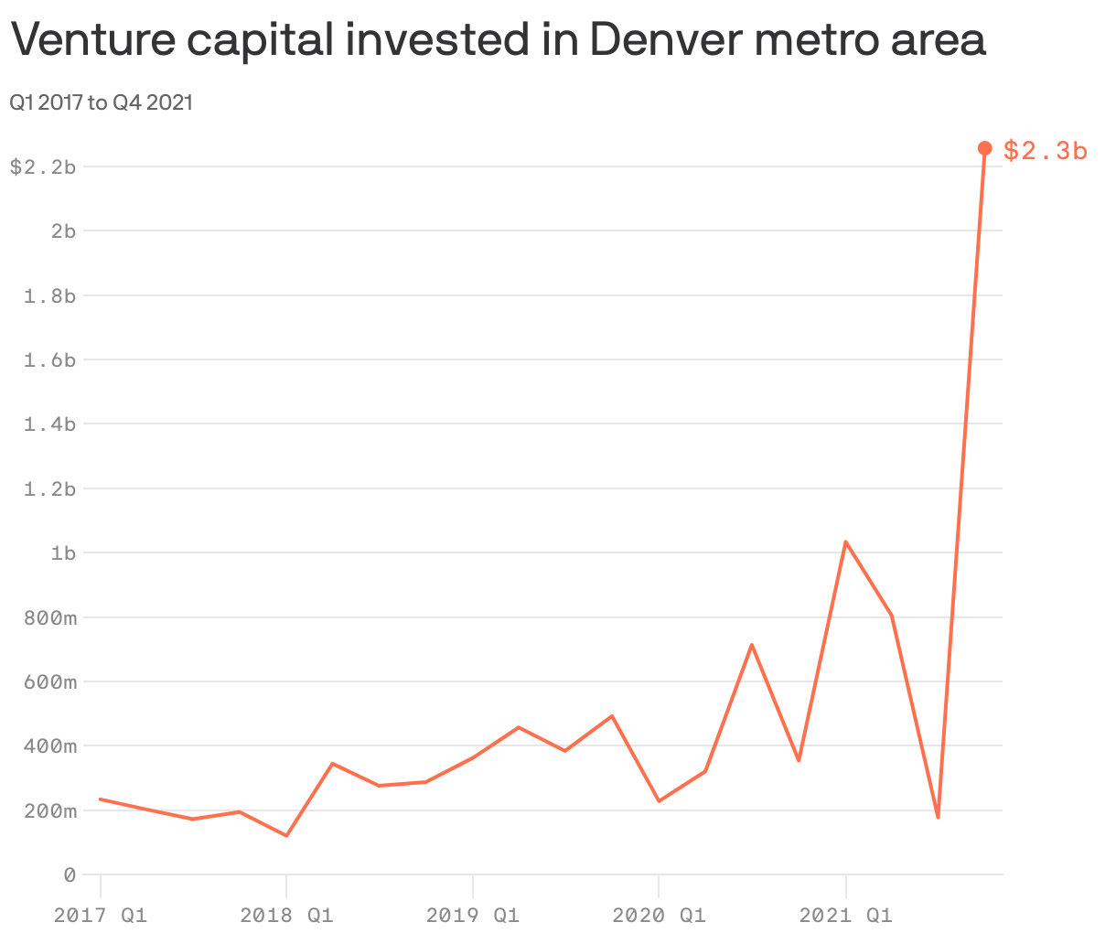 Venture capital invested in Denver metro area 