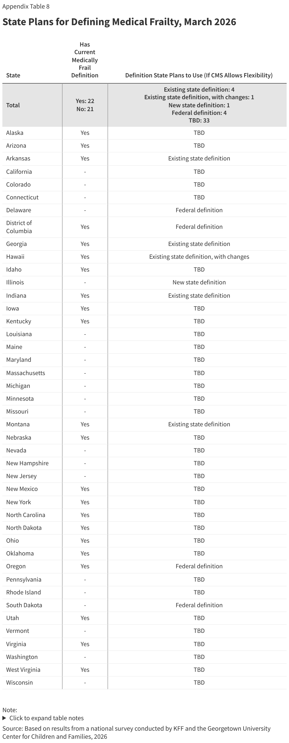 State Plans for Defining Medical Frailty, March 2026 (Table)