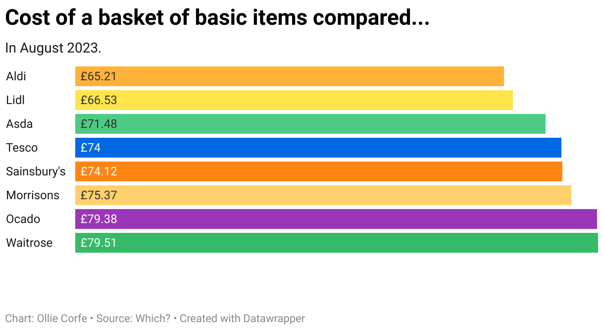 Supermarket basket items compared.