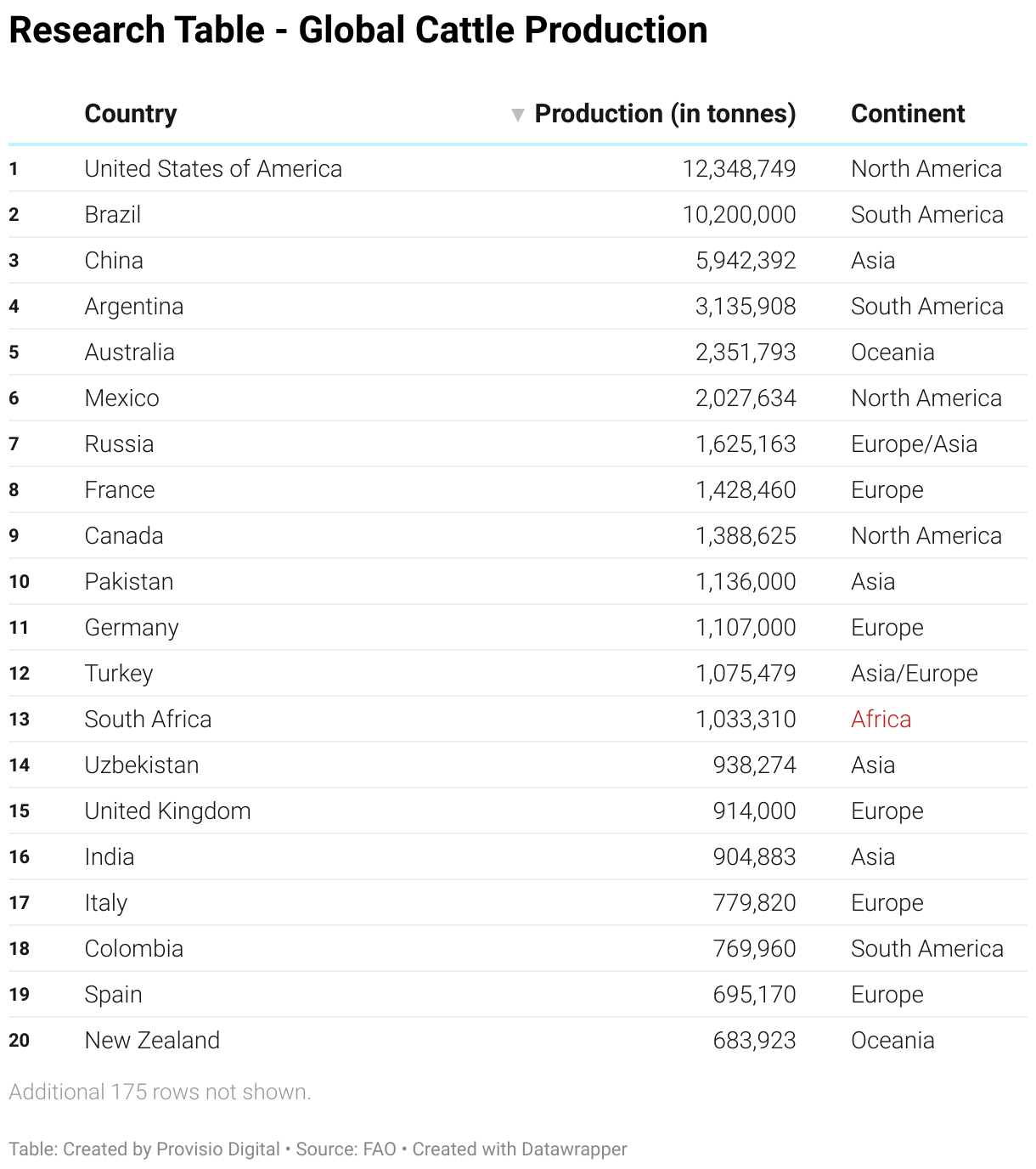 This table lists the Global Cattle Production