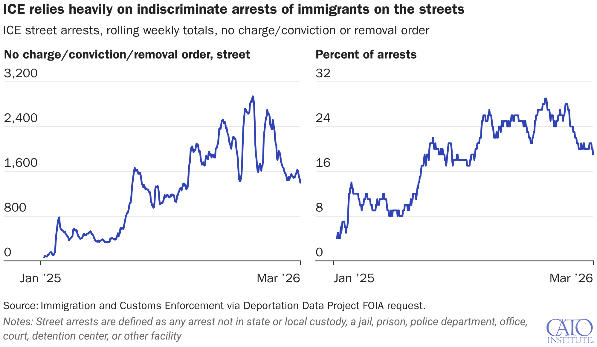 ICE relies heavily on indiscriminate arrests of immigrants on the streets