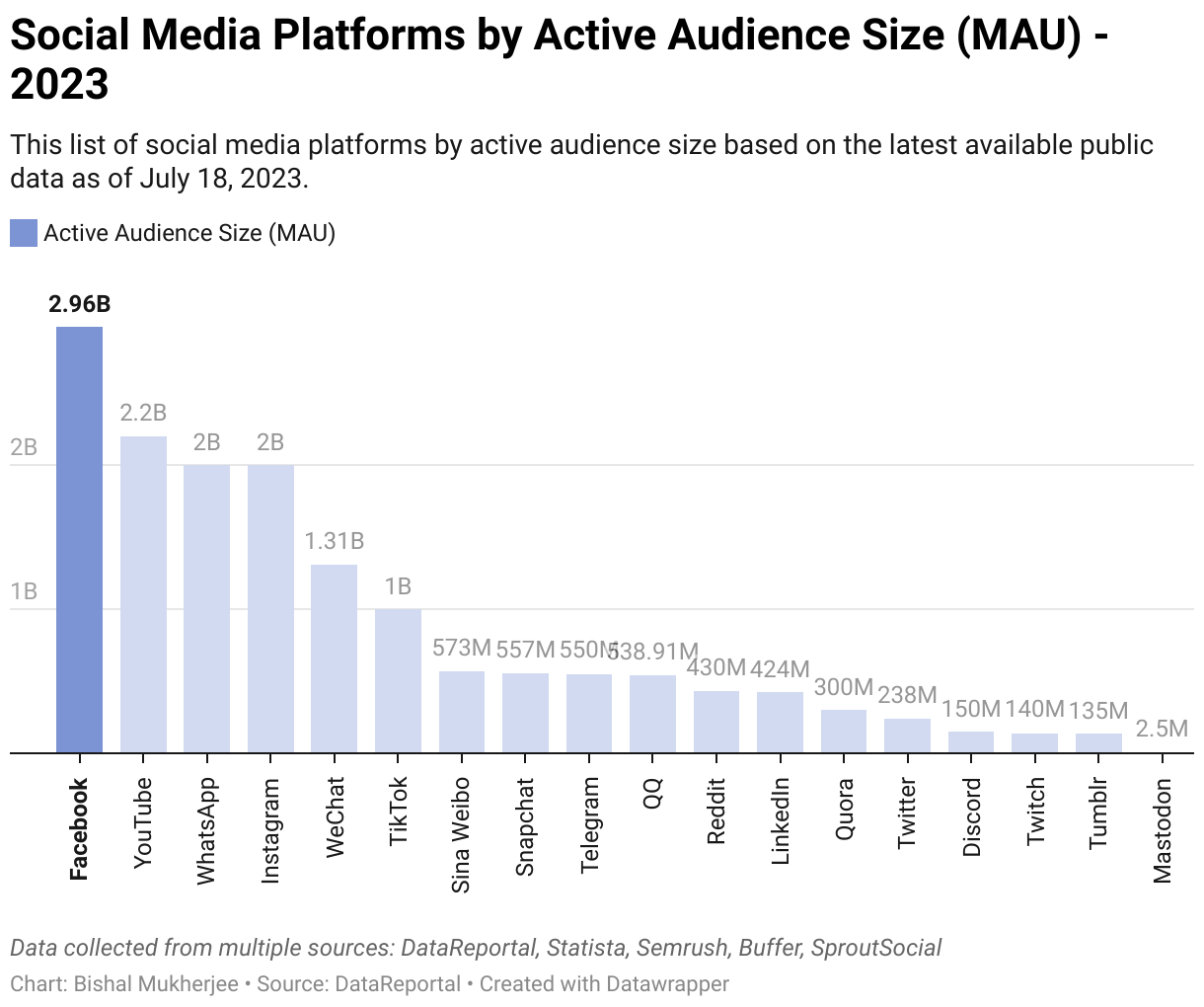 This list of social media platforms by active audience size based on the latest available public data as of July 18, 2023.
