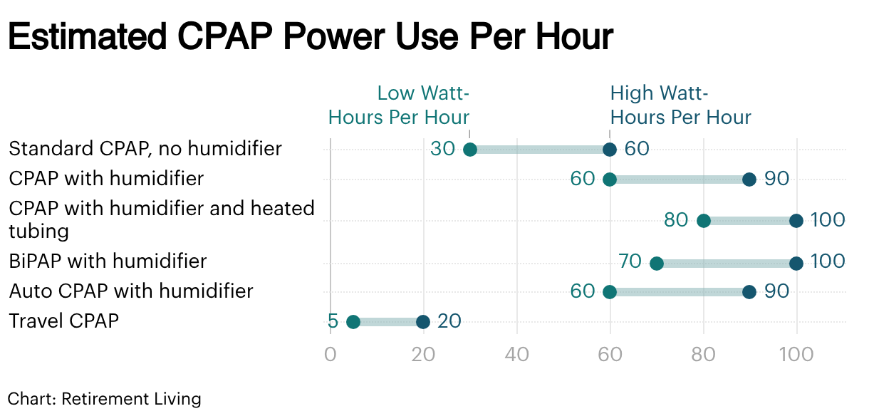 How Many Watts Does a CPAP Use? (2026)