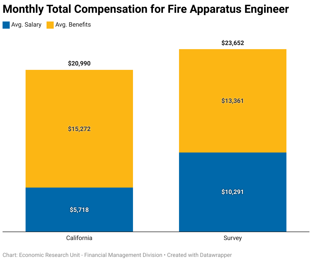 This chart compares the average monthly compensation for Fire Apparatus Engineer across State and local firefighters. The average monthly compensation for State firefighters was $20,990 ($5,718 in salary and $15,272 in benefits). The average monthly compensation for local fighters was $23,652 ($10,291 in salary and $13,361 in benefits).