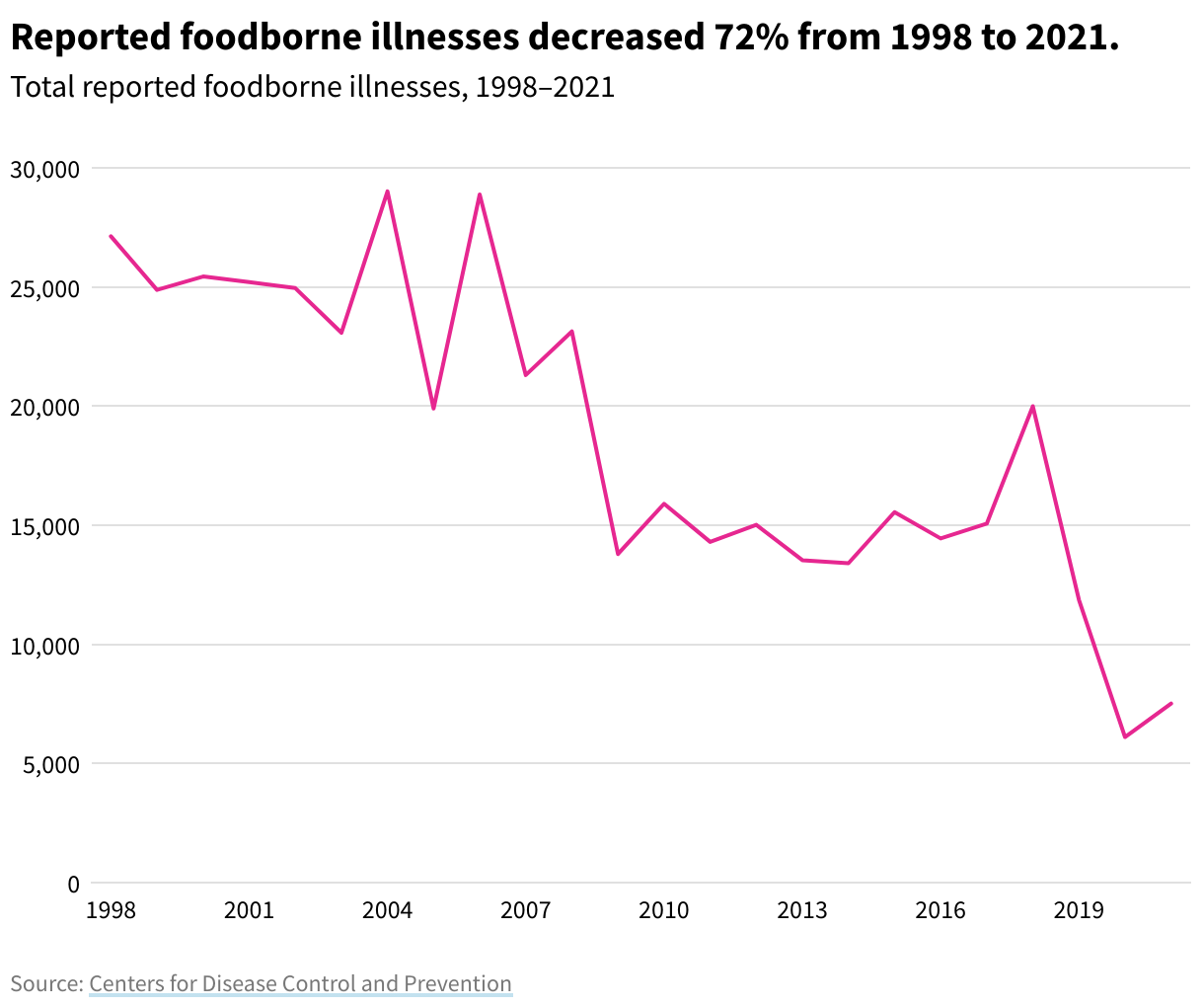 A line chart shows the total reported foodborne illnesses from 1998 to 2021. 