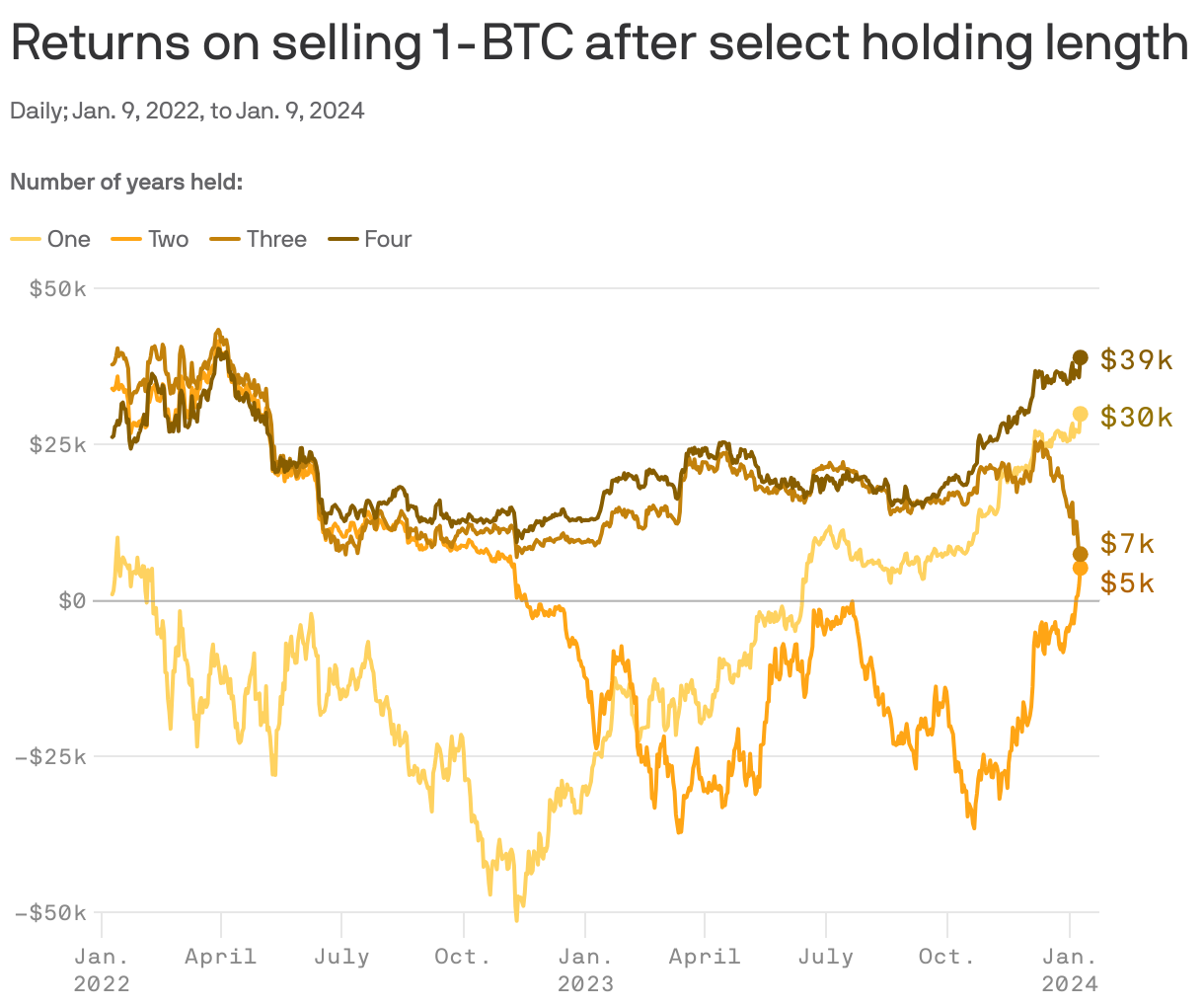 Returns on selling 1-BTC after select holding length