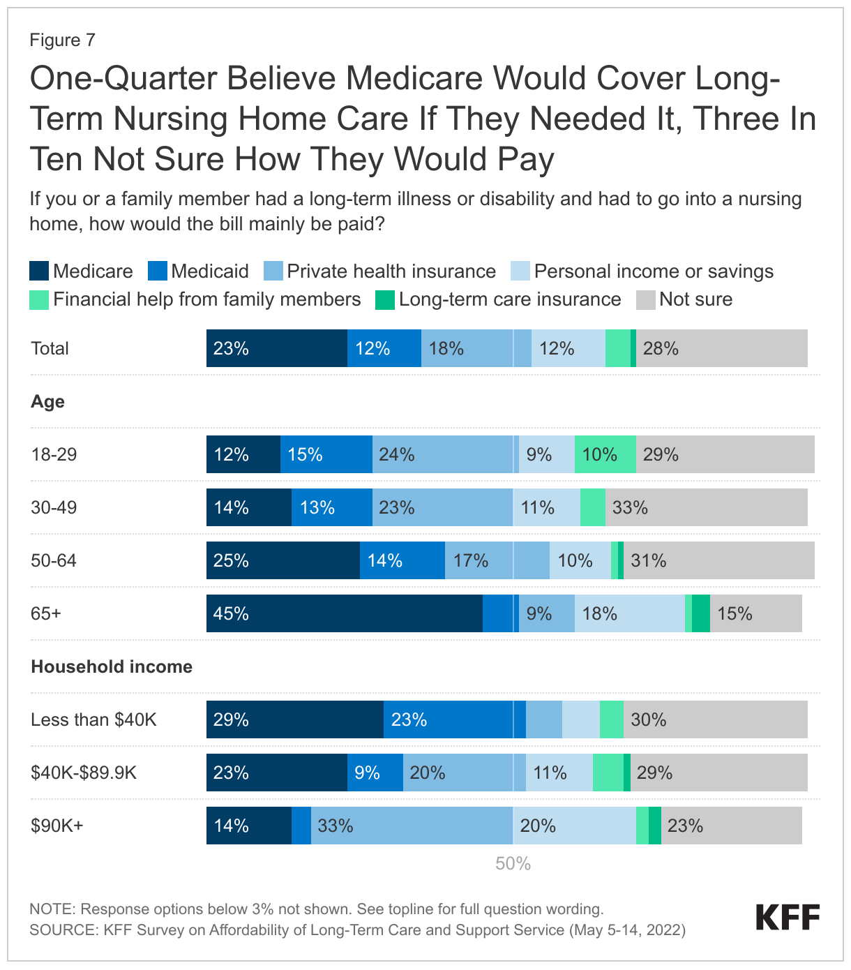 One-Quarter Believe Medicare Would Cover Long-Term Nursing Home Care If They Needed It, Three In Ten Not Sure How They Would Pay data chart