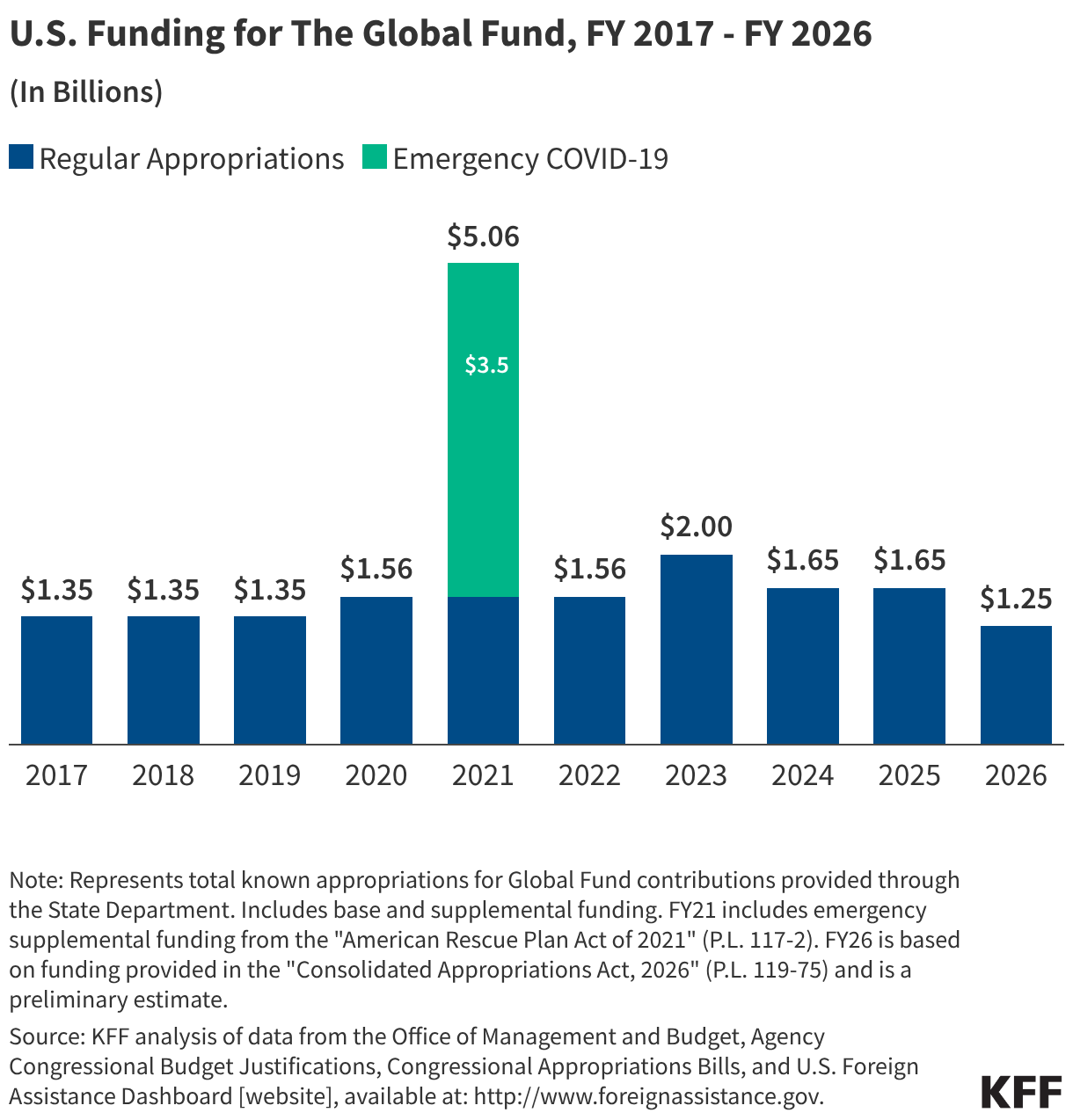 U.S. Funding for The Global Fund, FY 2017 - FY 2026 (Stacked column chart)