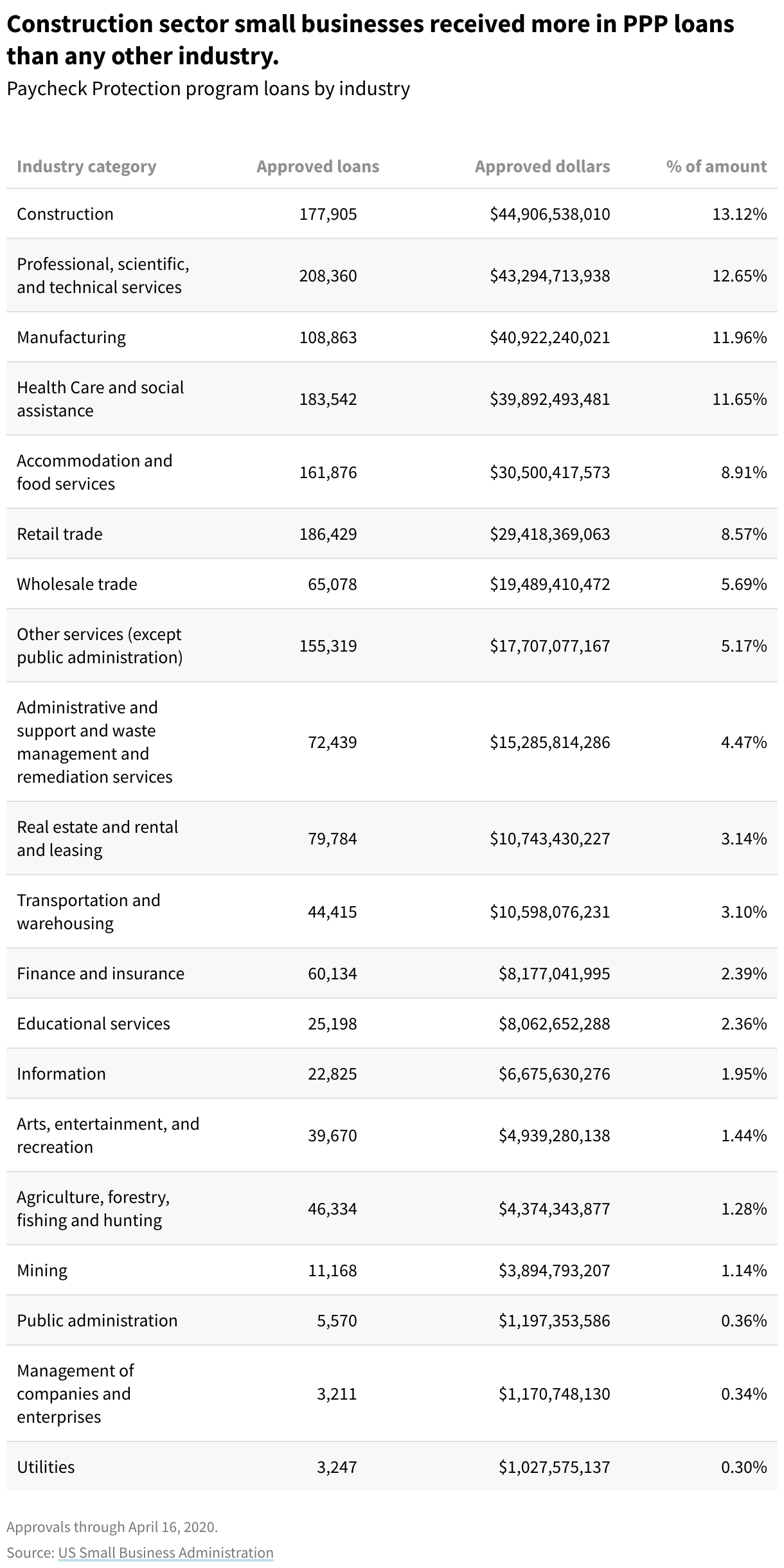 Table showing Paycheck Protection program loans by industry. Construction sector small businesses received more in PPP loans than any other industry.
