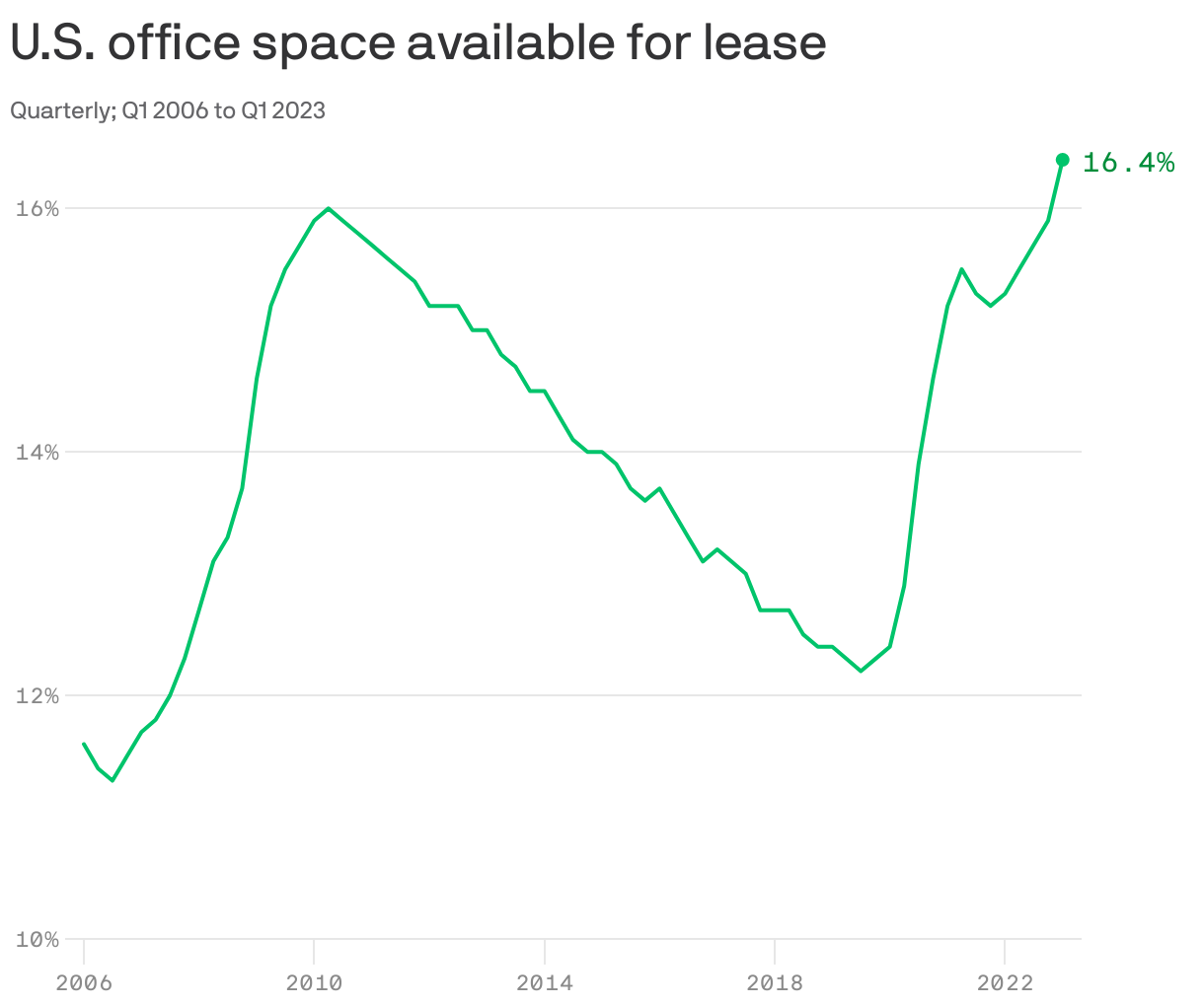 U.S. office space available for lease