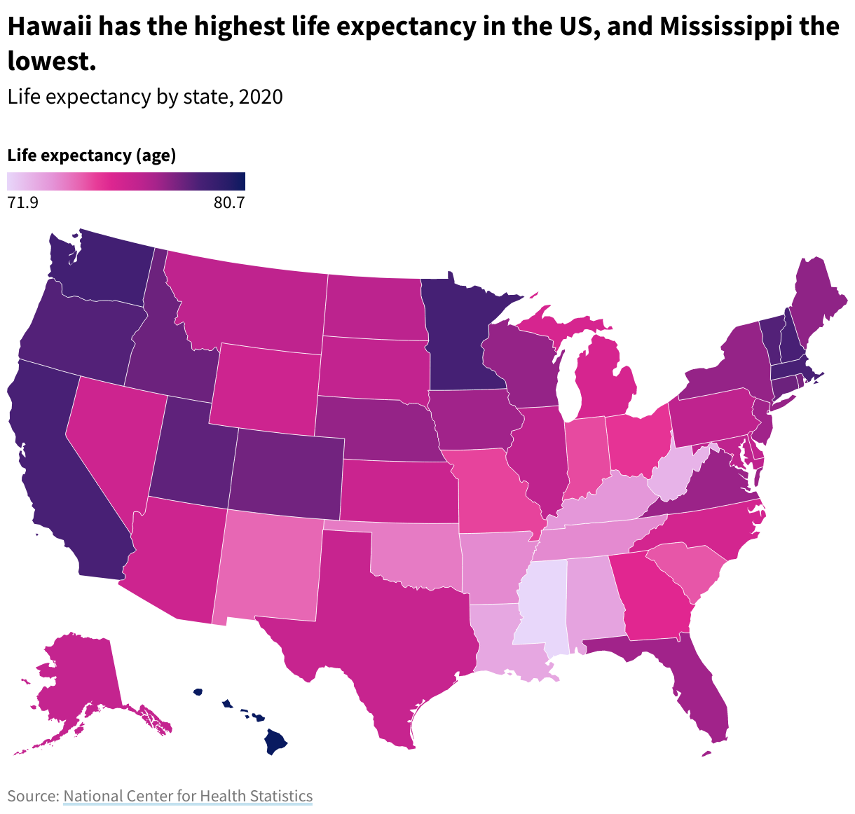 In 2020, Hawaii had the highest life expectancy at 80.7 years. Conversely, Mississippi had the lowest life expectancy at 71.9 years.
