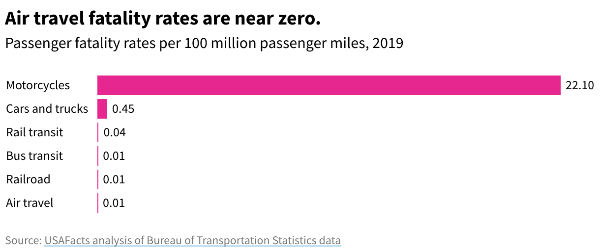 Bar chart showing motorcycle fatality rates highest (22.1), cars and trucks (0.45), rail transit (.04), railroad (.01), air travel (.01)
