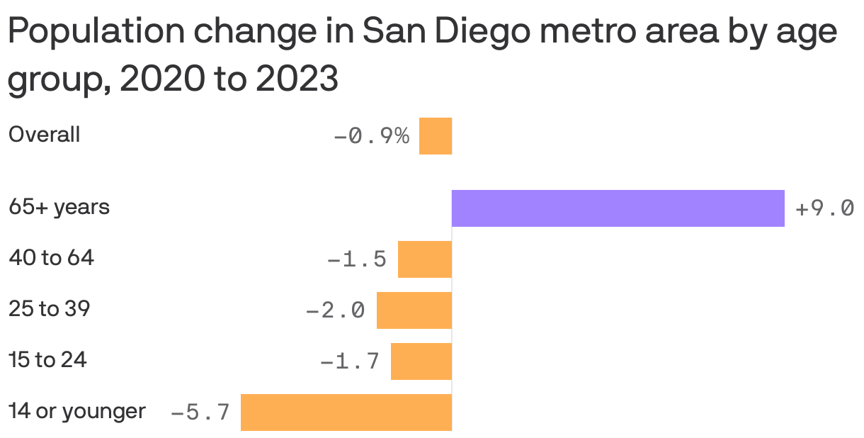 Bar chart showing change in population by age group between 2020 and 2023 for the San Diego metro area.