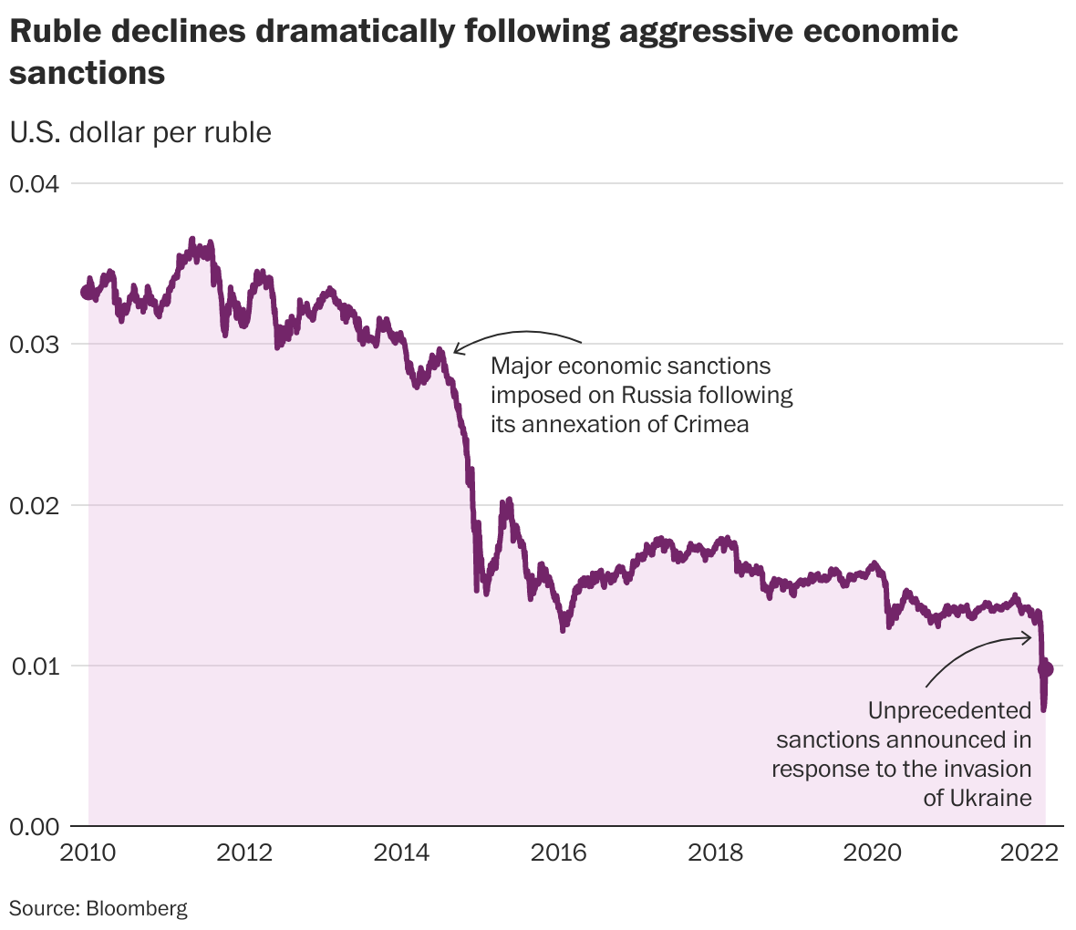 How sanctions are affecting Russia’s economy The Washington Post