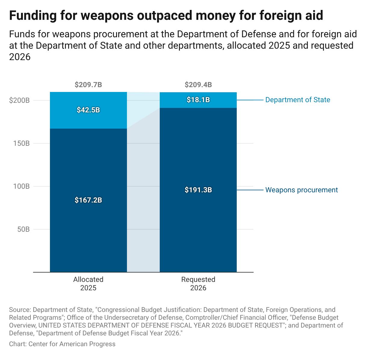 Congress Must Reestablish Its Role in Foreign Policy To Rein In ...