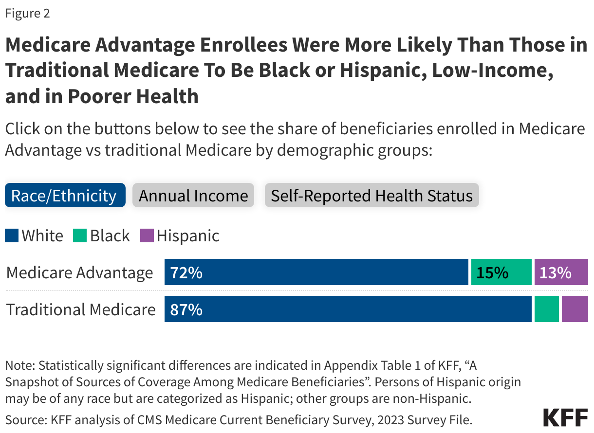 Medicare Advantage Enrollees Were More Likely Than Those in Traditional Medicare To Be Black or Hispanic, Low-Income, and in Poorer Health