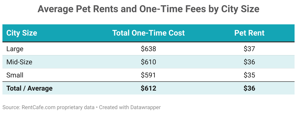 Average Pet Rents and One-Time Fees by City Size (Table)
