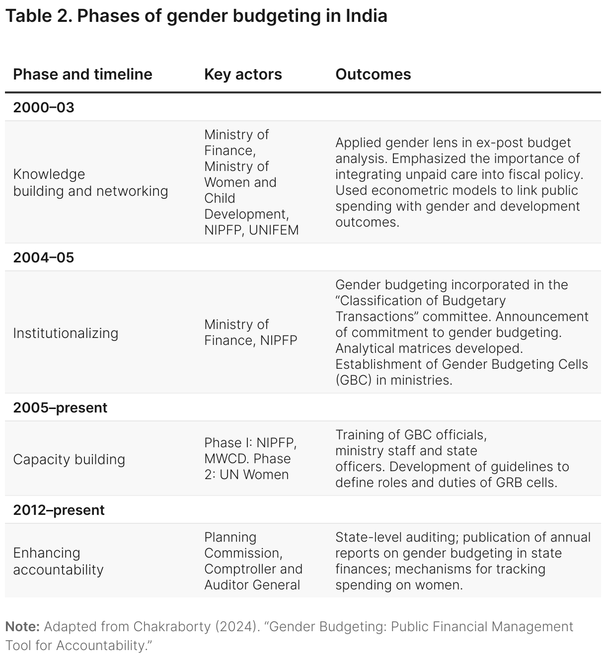 Table 2. Phases of gender budgeting in India (Table)