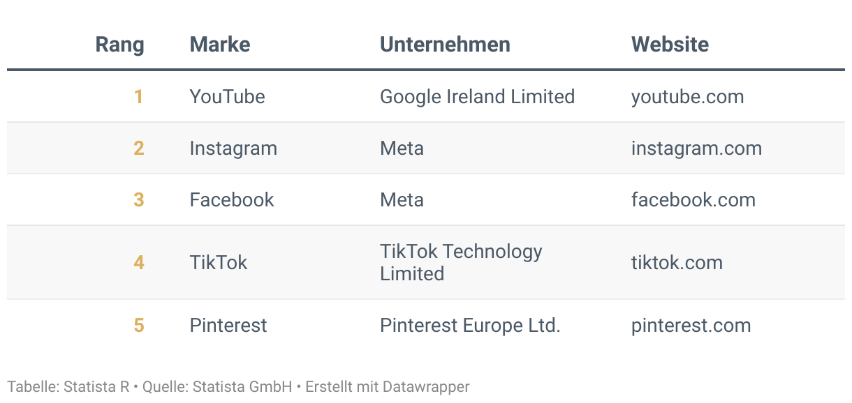 Ranking der Besten Marken Deutschlands 2024, Kategorie Social Media