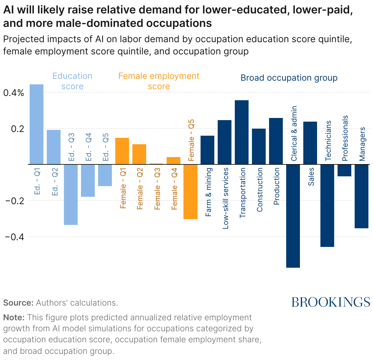 AI will raise relative demand for lower-educated, lower-paid, and more male-dominated occupations (Column Chart)
