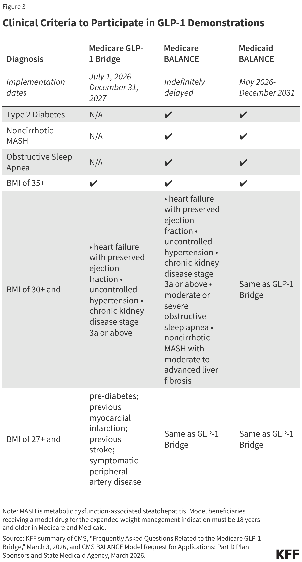 What to Know About the BALANCE Model for GLP-1s in Medicare and Medicaid and the Medicare GLP-1 Bridge