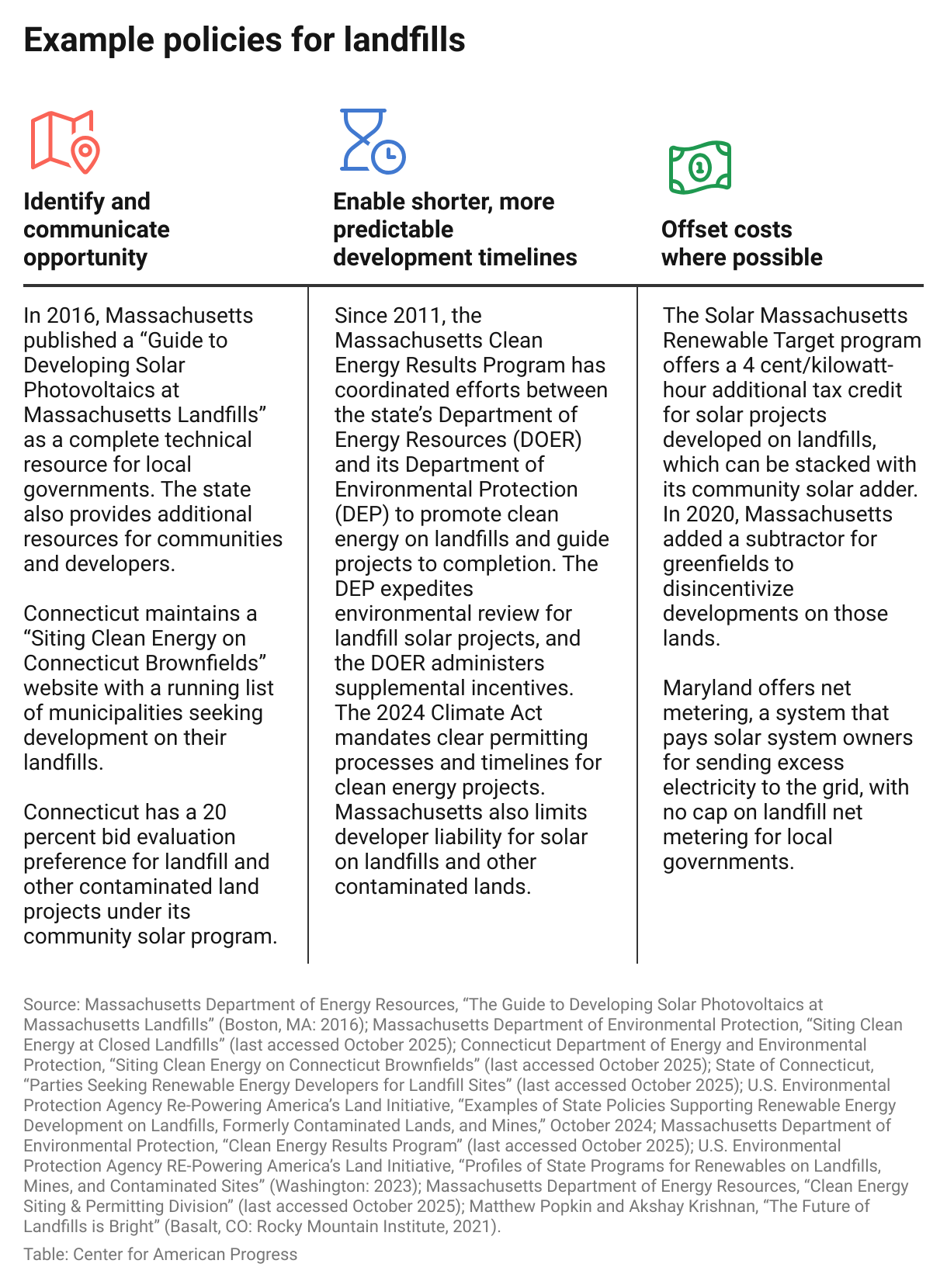 Example policies for landfills (Table)