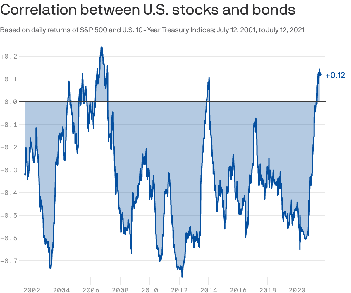 Correlation between U.S. stocks and bonds