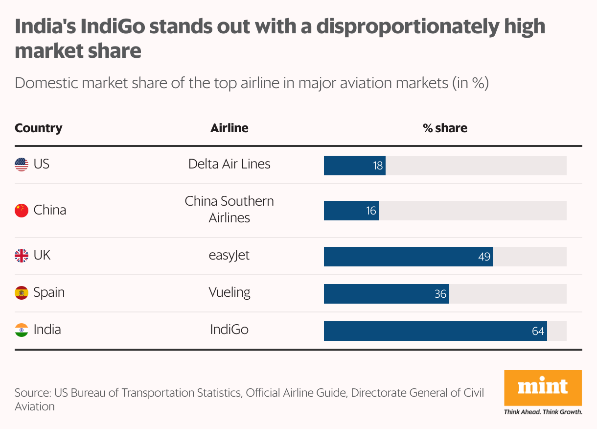 India's IndiGo stands out with disproportionately high market share (Table)