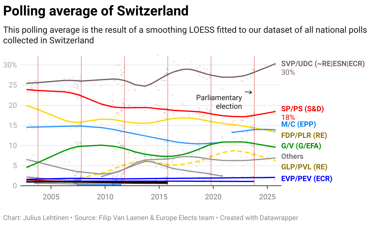 Polling average of Switzerland