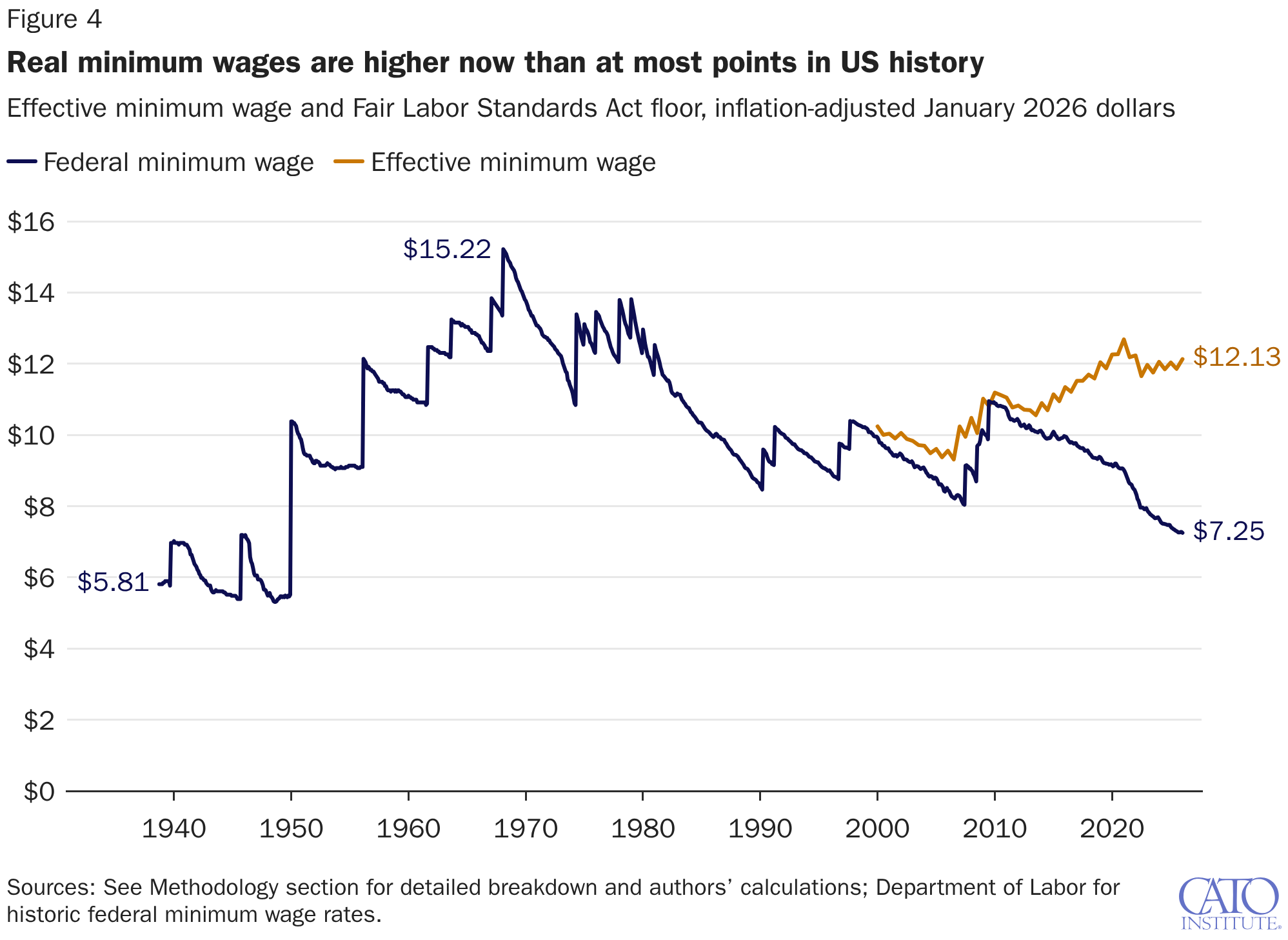 Real minimum wages are higher now than at most points in US history