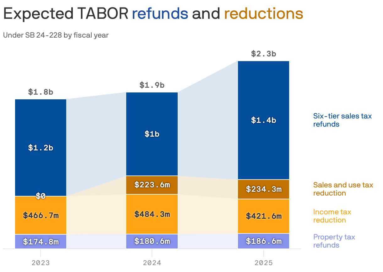 How Colorado issues TABOR refunds is changing significantly Axios Denver