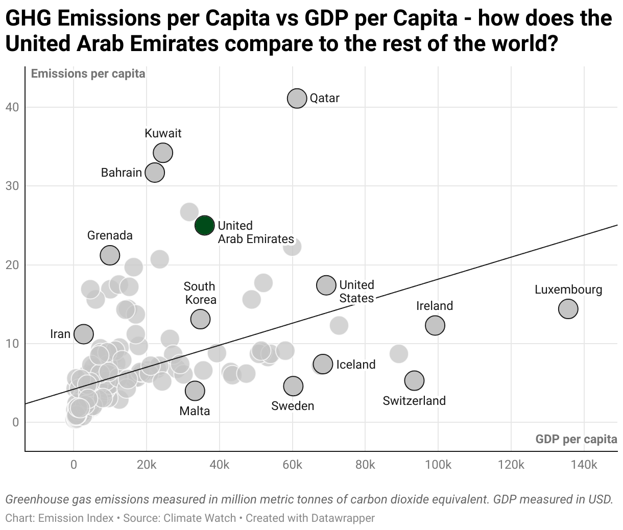 Scatter chart of emissions per capita and GDP per capita