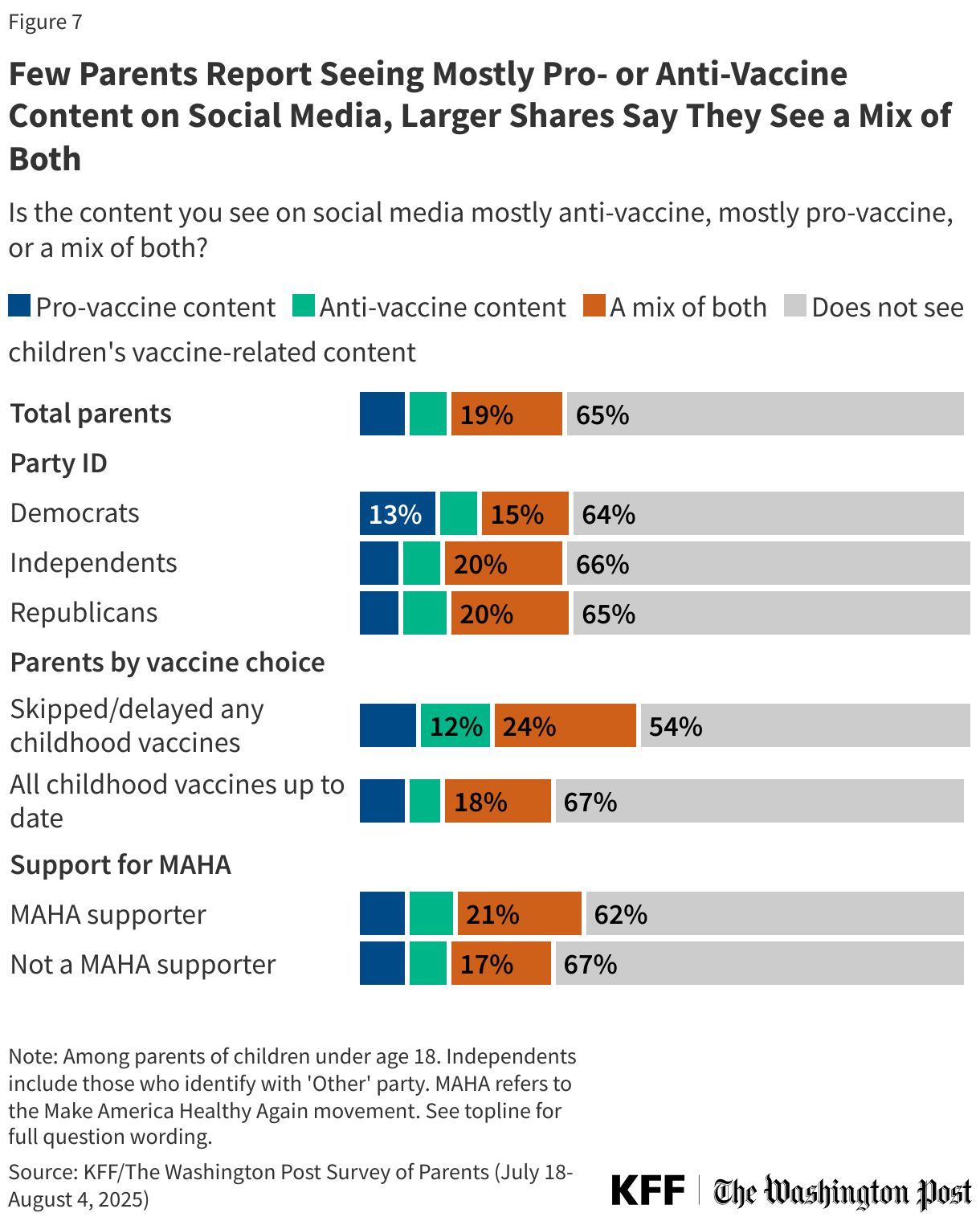 Few Parents Report Seeing Mostly Pro- or Anti-Vaccine Content on Social Media, Larger Shares Say They See a Mix of Both