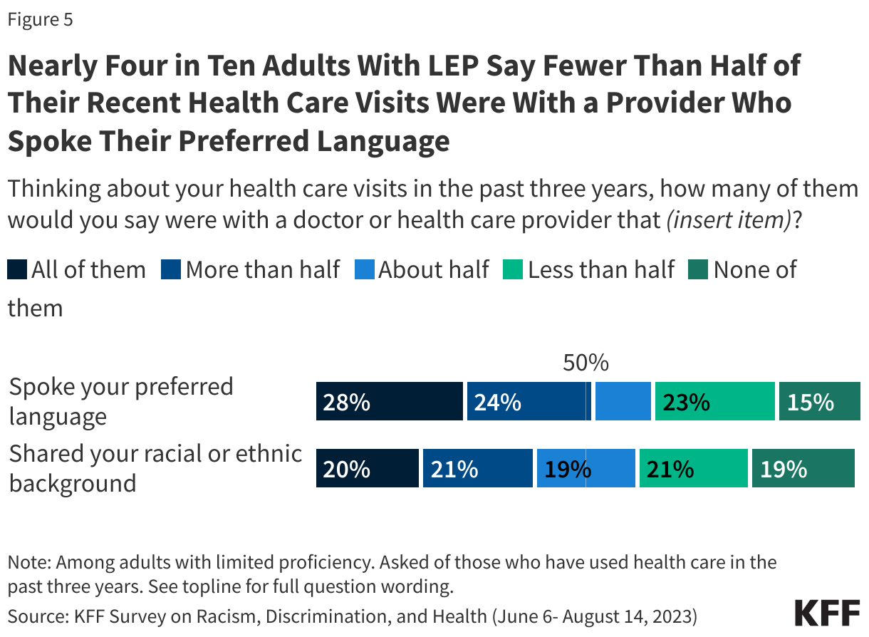 Nearly Four in Ten Adults With LEP Say Fewer Than Half of Their Recent Health Care Visits Were With a Provider Who Spoke Their Preferred Language data chart