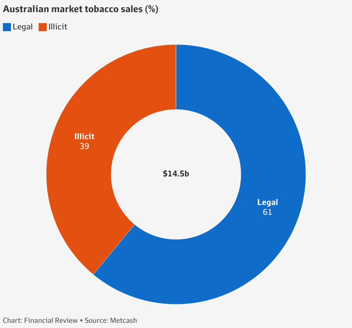 MTS ASX: Metcash sales and revenue rise but tobacco takes a hit