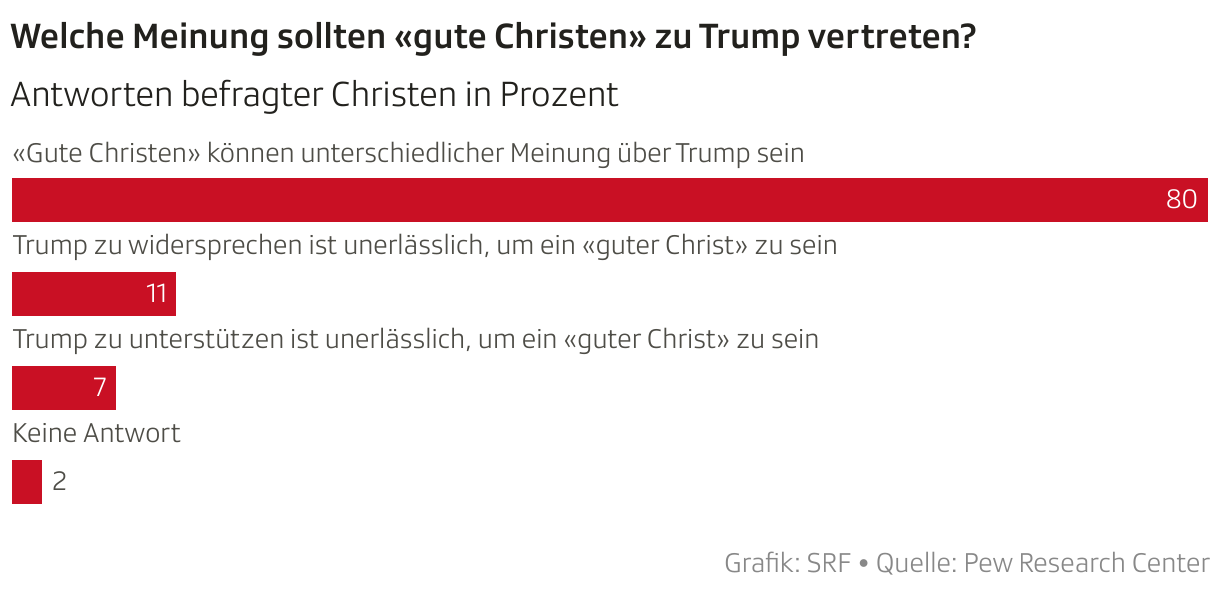 Welche Meinung sollten «gute Christen» zu Trump vertreten? (Balken)