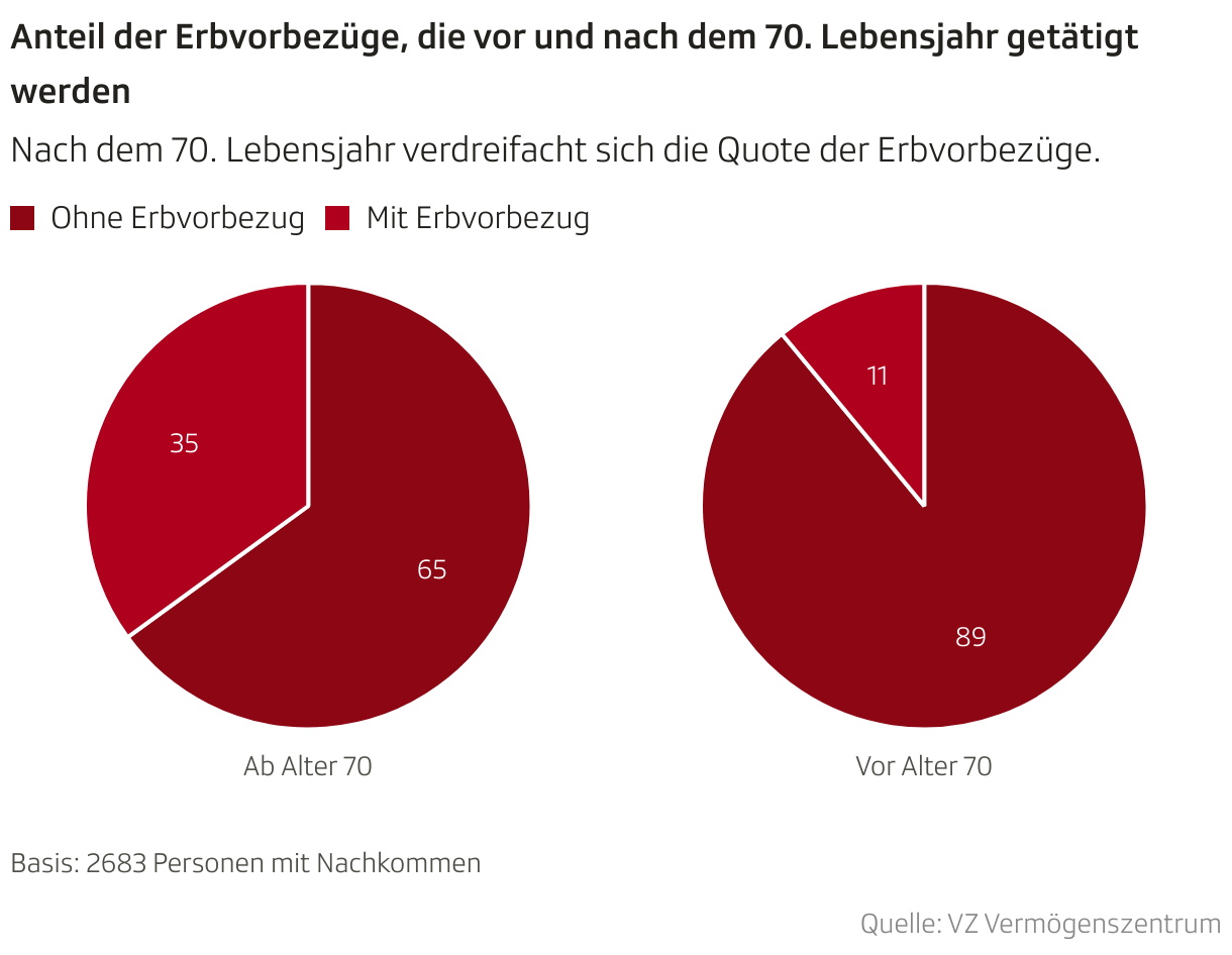 Anteil der Erbvorbezüge, die vor
und nach dem 70. Lebensjahr getätigt werden (Mehrere Torten)