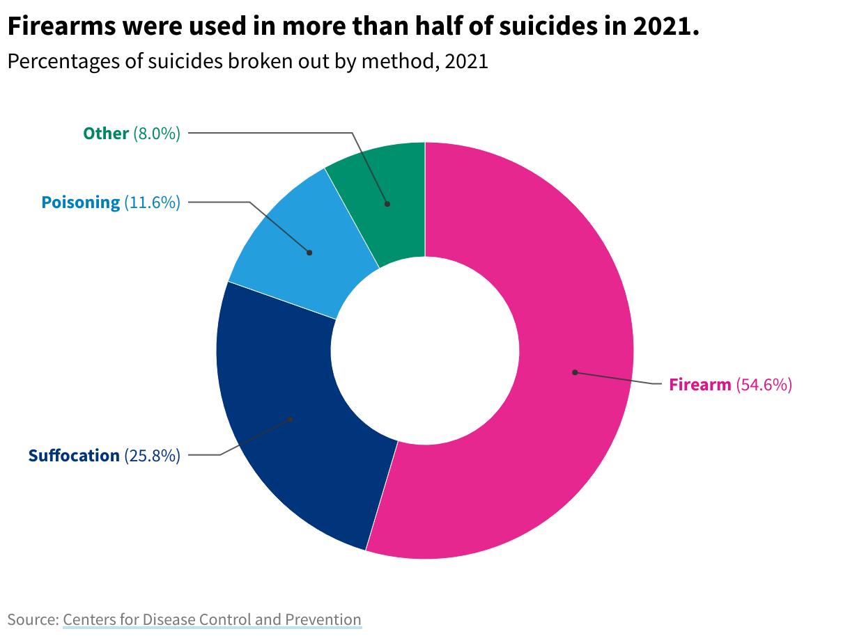 A donut chart showing the breakdown of methods of suicide for 2021, with firearms being used in more than half. 