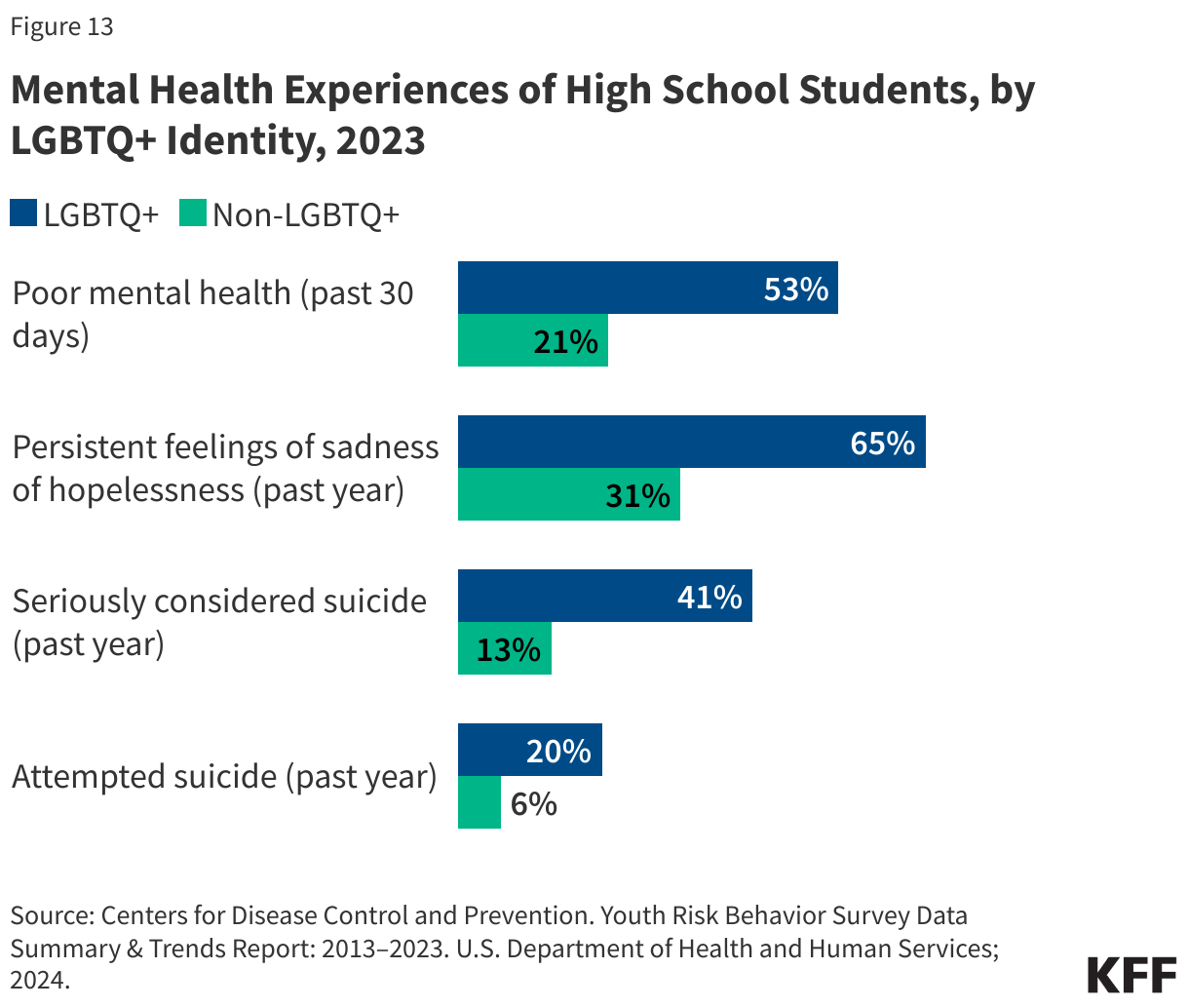 Mental Health Experiences of High School Students, by LGBQ+ Identity, 2023 data chart