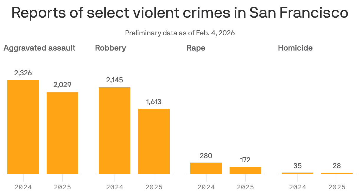 Four column charts showing reports of select violent crimes in San Francisco in 2024 and 2025. Reports of aggravated assault decreased from 2,326 to 2,029. Robbery reports decreased from 2,145 to 1,613. Reports of rape decreased from 280 to 172. Reports of homicide decreased from 35 to 28.