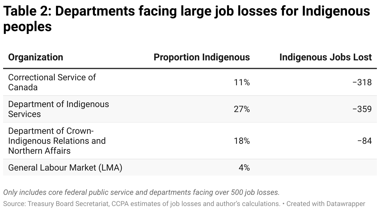Table 2: Departments facing large job losses for Indigenous peoples (Table)