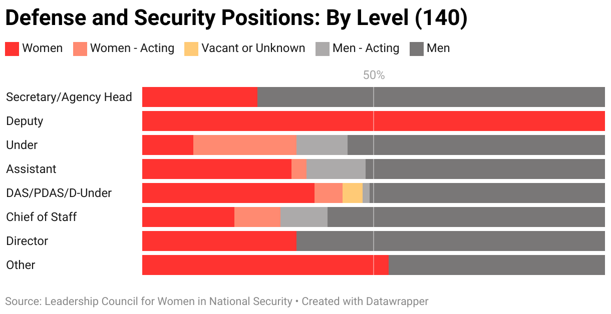 The gendered breakdown of all defense and security positions tracked by LCWINS (140) by level.