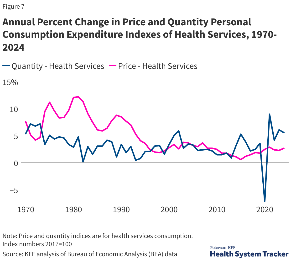 Annual Percent Change in Price and Quantity Personal Consumption Expenditure Indexes of Health Services, 1970-2024