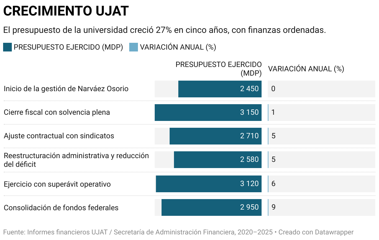 CRECIMIENTO UJAT (Barras divididas)