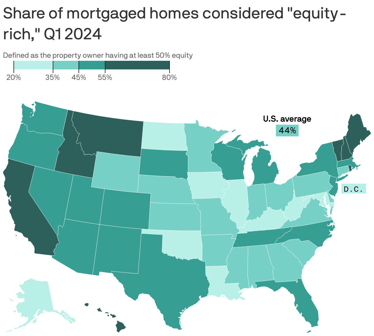 Map showing the Share of mortgaged homes considered "equity rich" by state in Q1 2024. This is defined as the property owner having at least 50% equity. The U.S. average was 44%. The lowest state was Louisiana with 20%. Vermont had the highest, with 82%. The west tends to have a higher share of homes considered "equity-rich" with places like Colorado and Texas having 48.4%. All states in New England also have above 50%. 