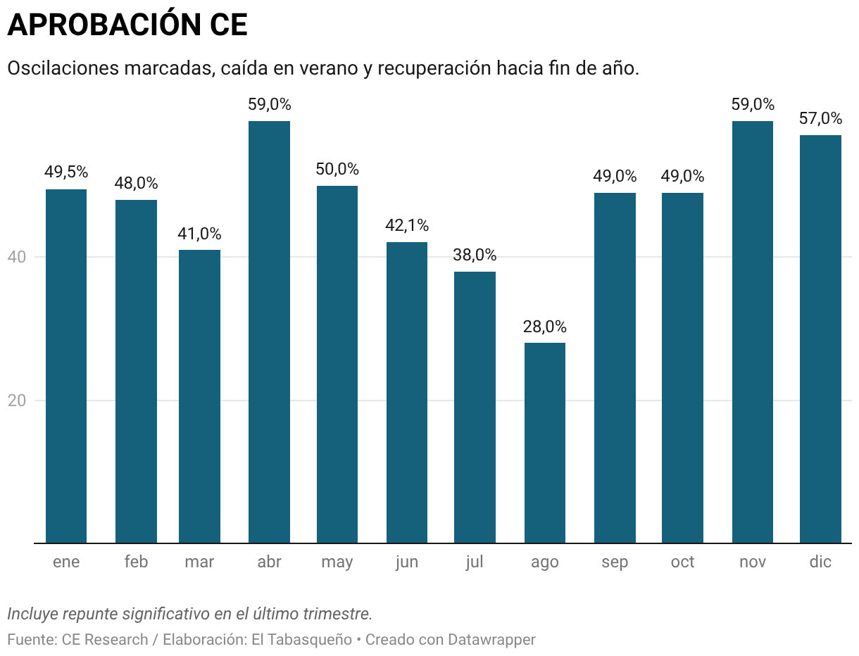 APROBACIÓN CE (Gráfico de columnas)