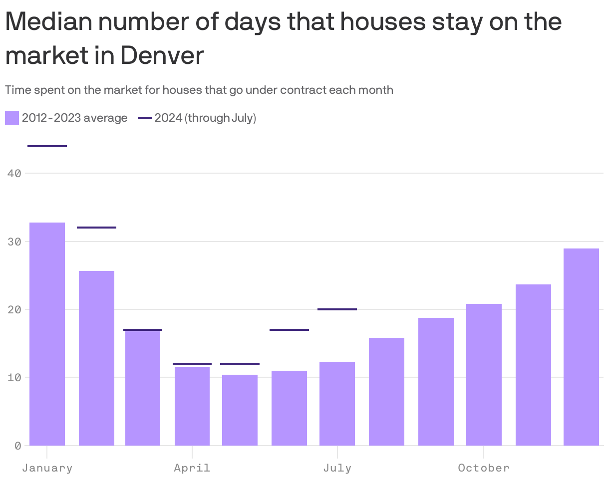 Bar chart showing the median length of time that houses stay on the market in Denver before being sold, based on 2012 to 2023 data. Houses sold in January have been on the market the longest, at 33 days on average, while houses sold in May were only on the market for about 10 days. In 2024, houses are staying on the market for more time than the historical average.